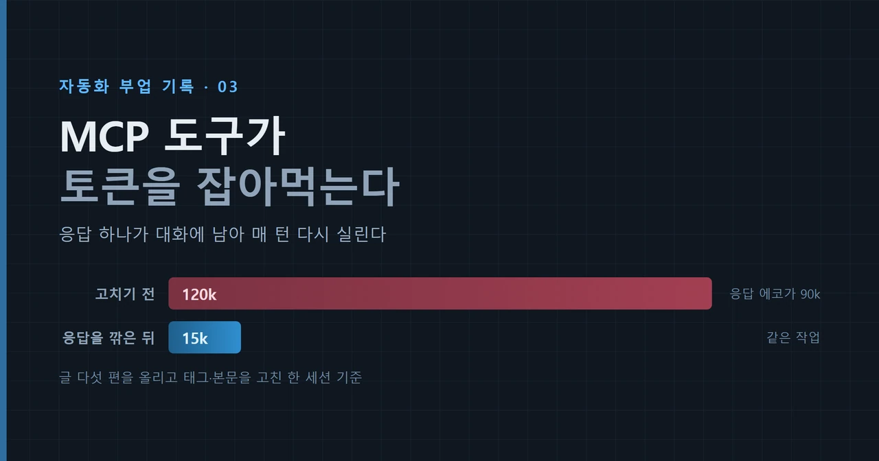 같은 작업의 토큰 소모가 고치기 전 120k에서 응답을 깎은 뒤 15k로 줄어든 비교