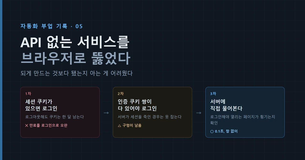 로그인 판정을 쿠키 하나에서 인증 쿠키 쌍으로, 다시 서버 실측으로 좁혀간 3단계