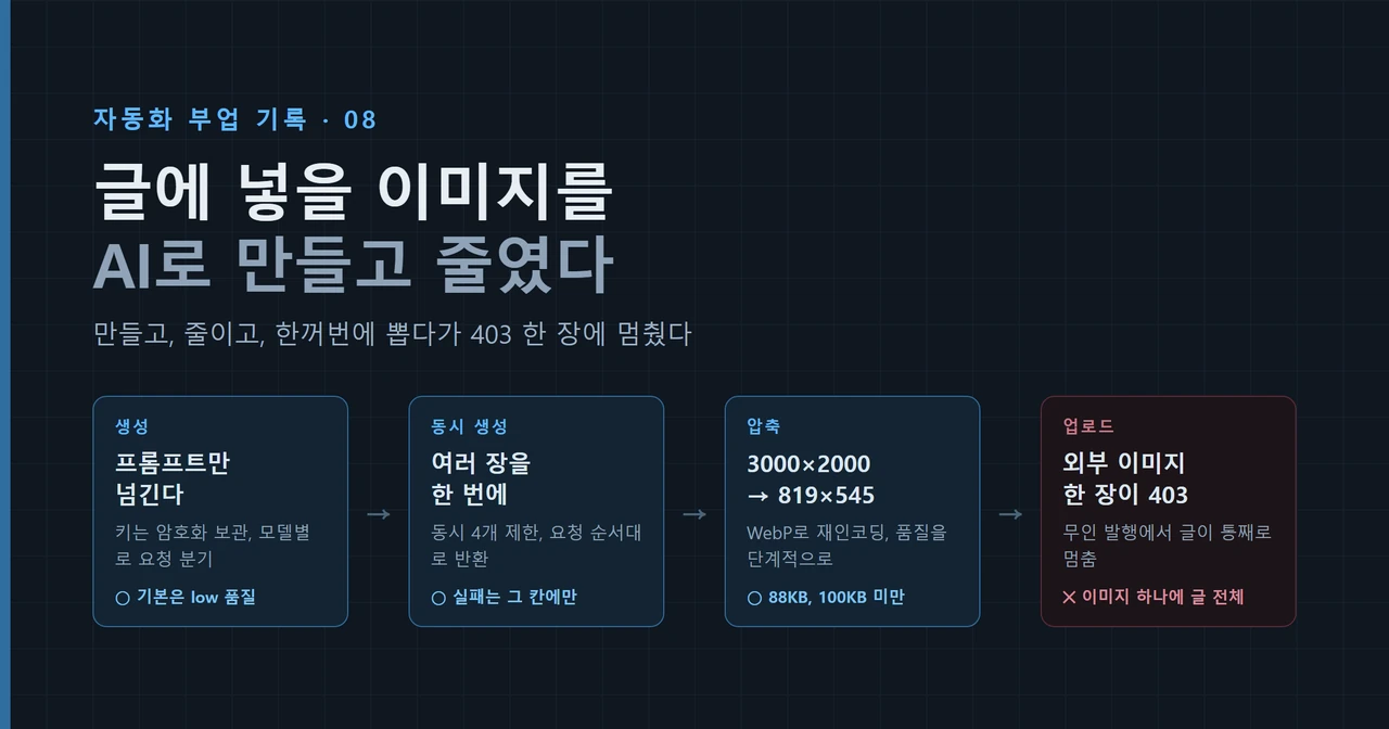 AI 이미지 생성, 동시 생성, WebP 압축을 거쳐 업로드로 가는 흐름과 외부 이미지 한 장이 거절돼 글 전체가 멈춘 사고