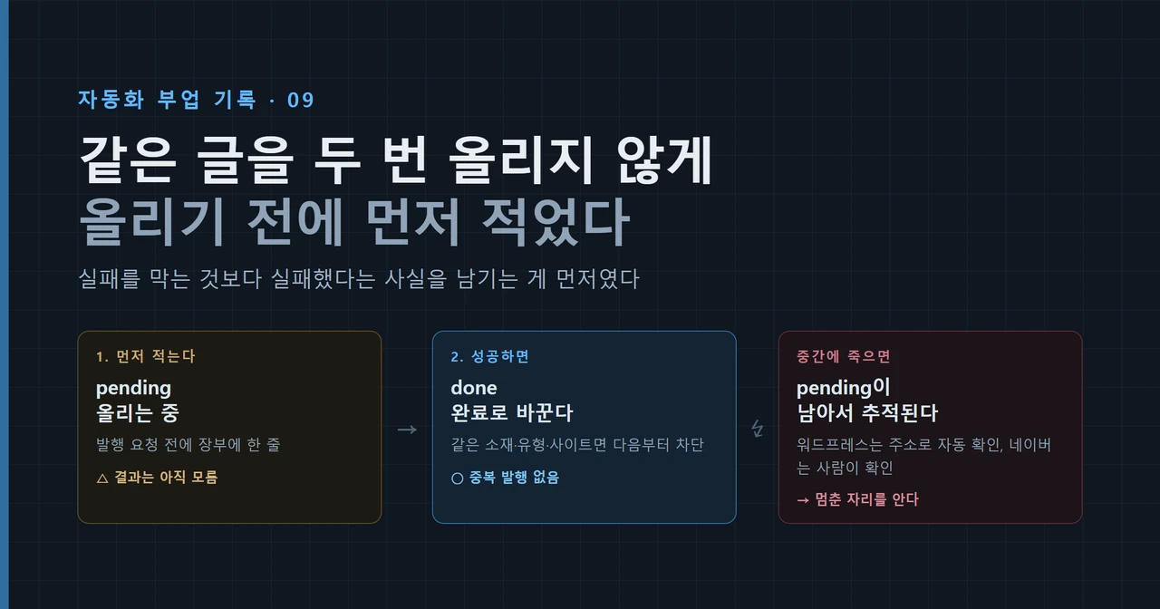 올리기 전 pending을 먼저 적고 발행 성공 시 done으로 바꾸며, 중간에 멈추면 pending이 남아 워드프레스는 주소로 자동 확인하고 네이버는 사람이 확인하는 흐름