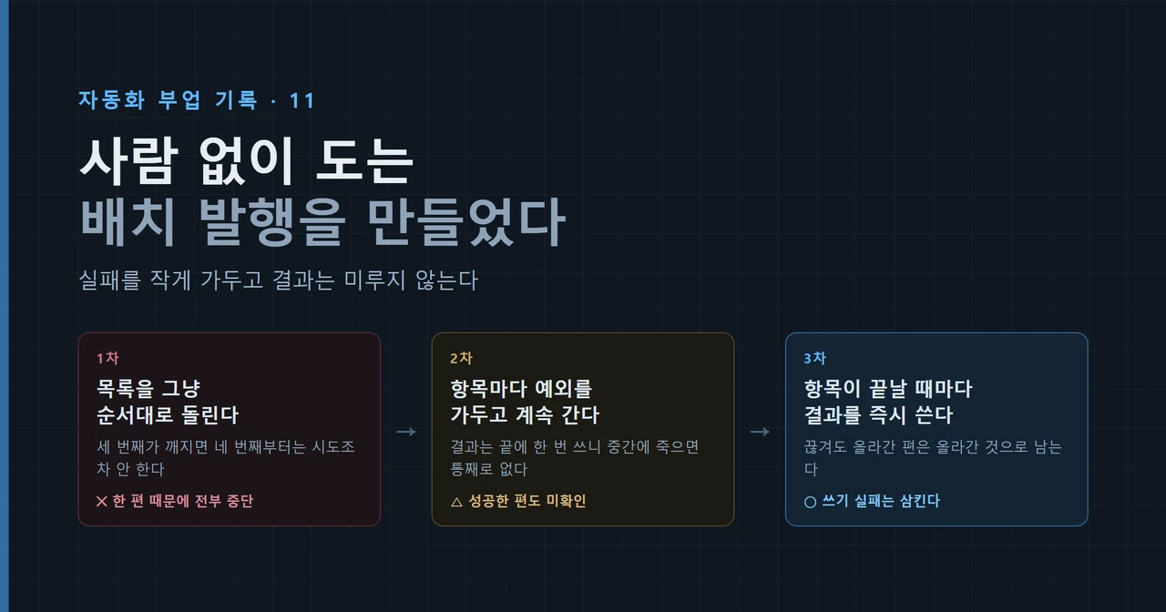 한 항목의 실패를 그 항목에 가두고 결과를 항목마다 즉시 기록하는 배치 구조
