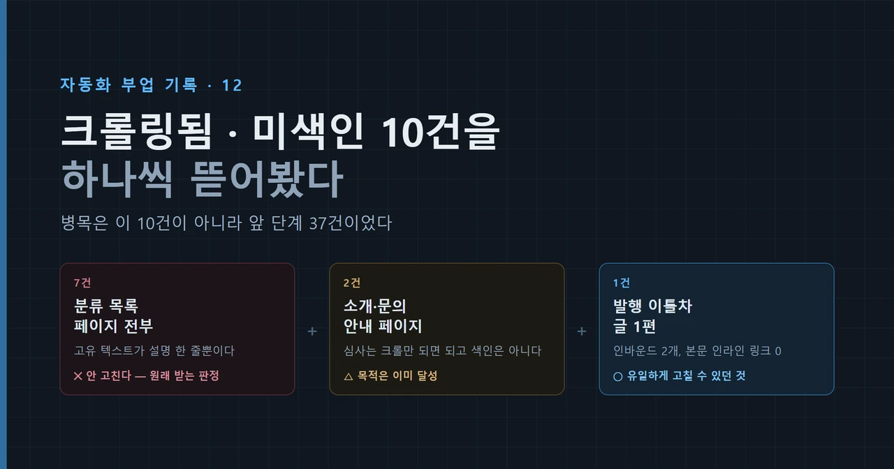크롤링됨-미색인 10건을 목록 페이지 7·안내 페이지 2·글 1편으로 가른 뒤, 전체 수출본에서 진짜 병목이 앞 단계인 발견됨 37건임을 확인하는 흐름